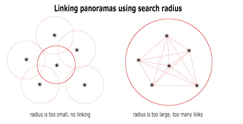 Linking panoramas using search radius