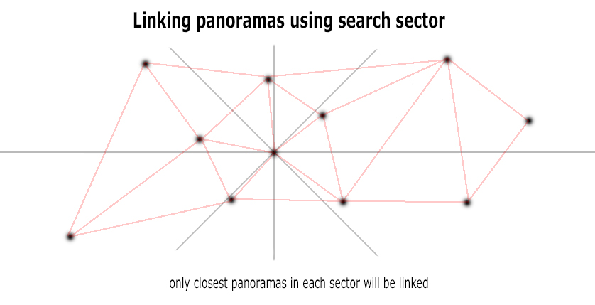 Linking panoramas using search sector